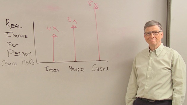 Bill y Melinda Gates explican 9 razones por las que el mundo es ahora mejor que nunca