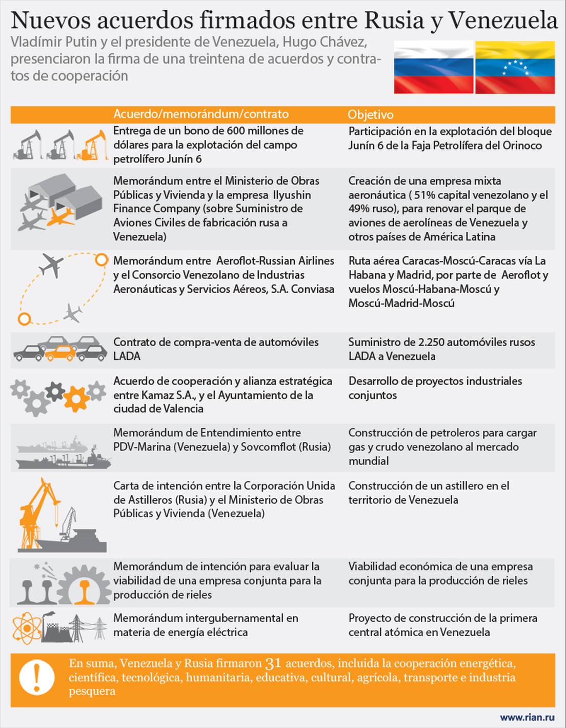 Infografia La Cooperacion Tecnico Militar Entre Rusia Y Venezuela Rt