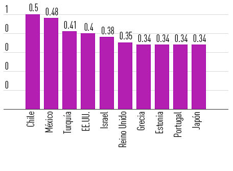 Conozca Los Diez Países Desarrollados Con Mayores Niveles De ...