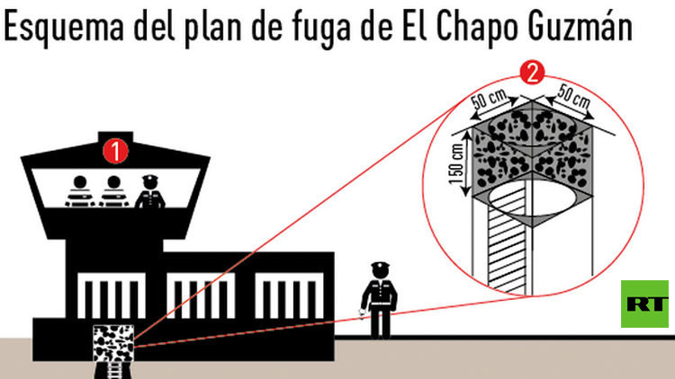 Infografía: El increíble plan de fuga de 'El Chapo' Guzmán de la cárcel más segura de México