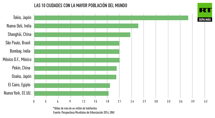 Ciudades Con Mas Habitantes Del Mundo