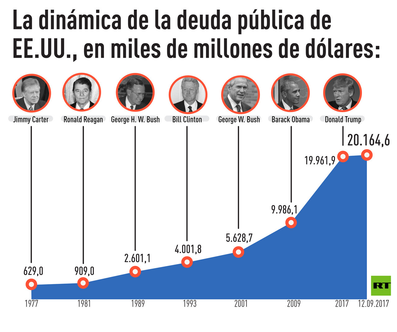 ¿Cuánto debe EE.UU.? ¿Y a quién? Todo sobre el récord de deuda pública