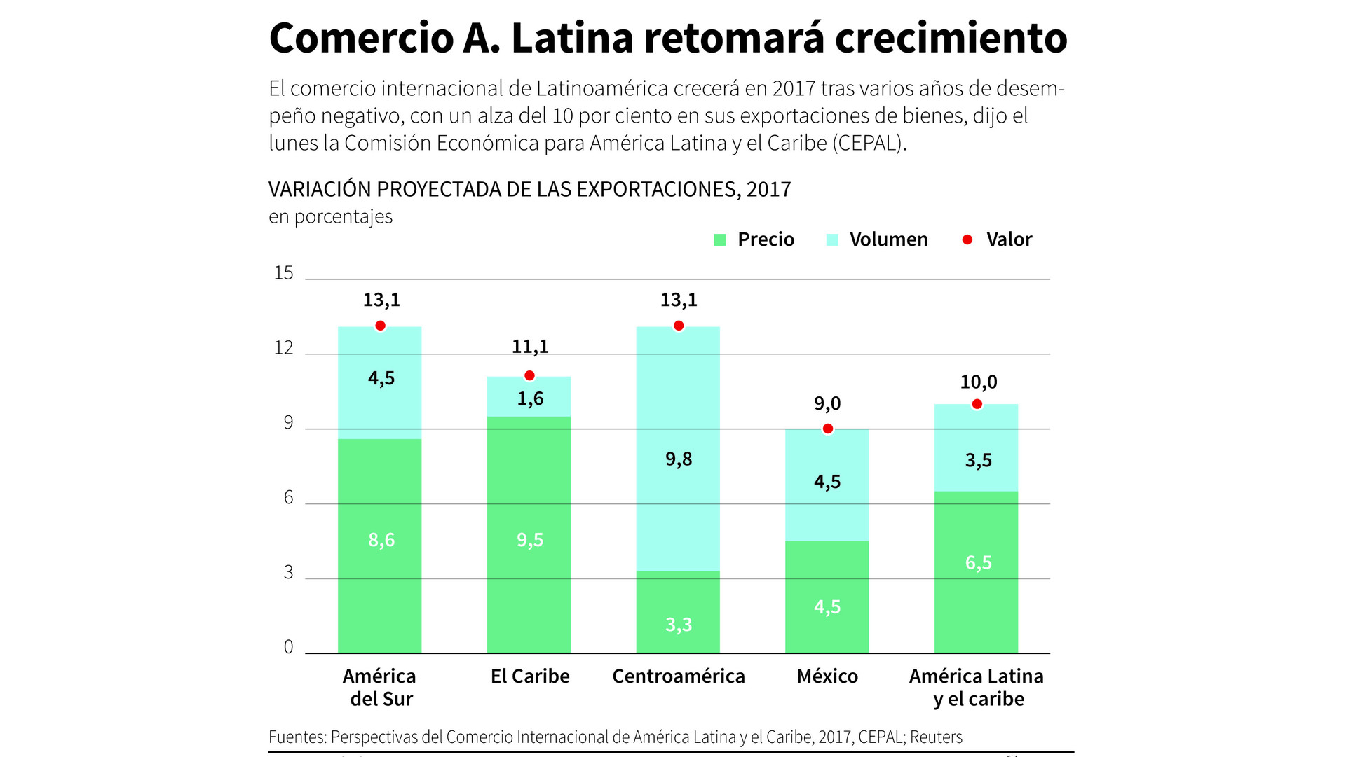 América Latina ¿cuánto Y Cómo Crecieron Las Exportaciones En 2017 Rt 1891