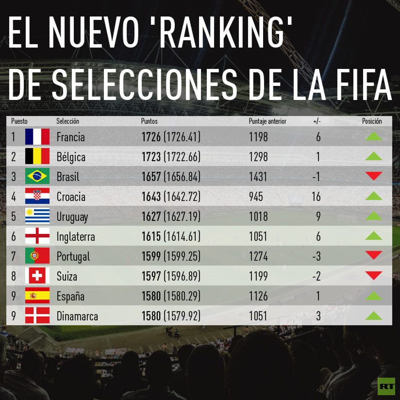 La FIFA publica un nuevo 'ranking' con las selecciones nacionales RT