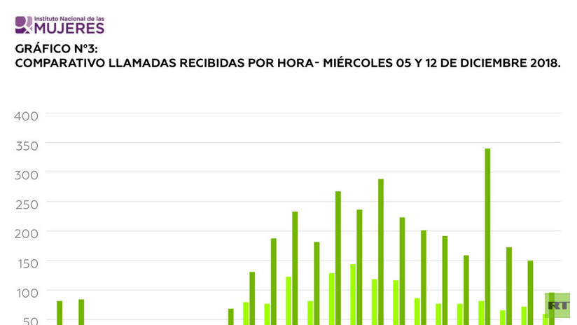 Línea 144 ¿cómo Funciona El Equipo Que Recibe Las Llamadas Por Violencia De Género En Argentina 3805