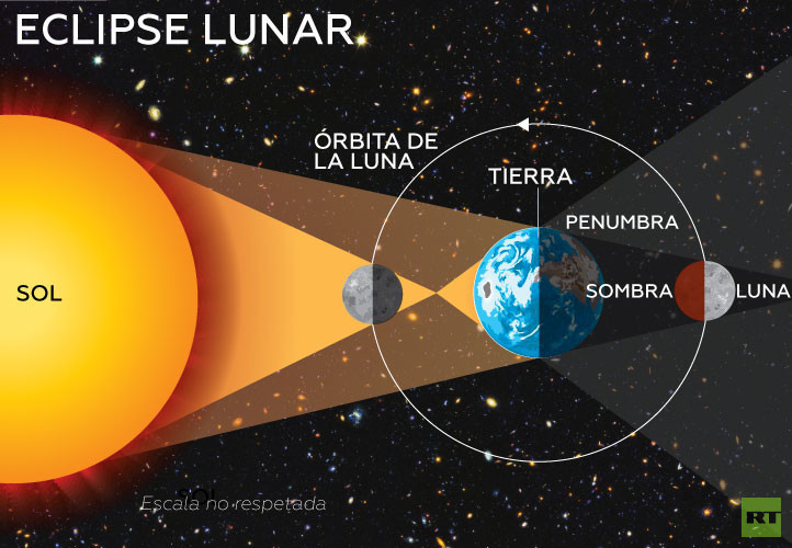 VIDEOS: El espectacular 'triple' fenómeno de la 'superluna ...