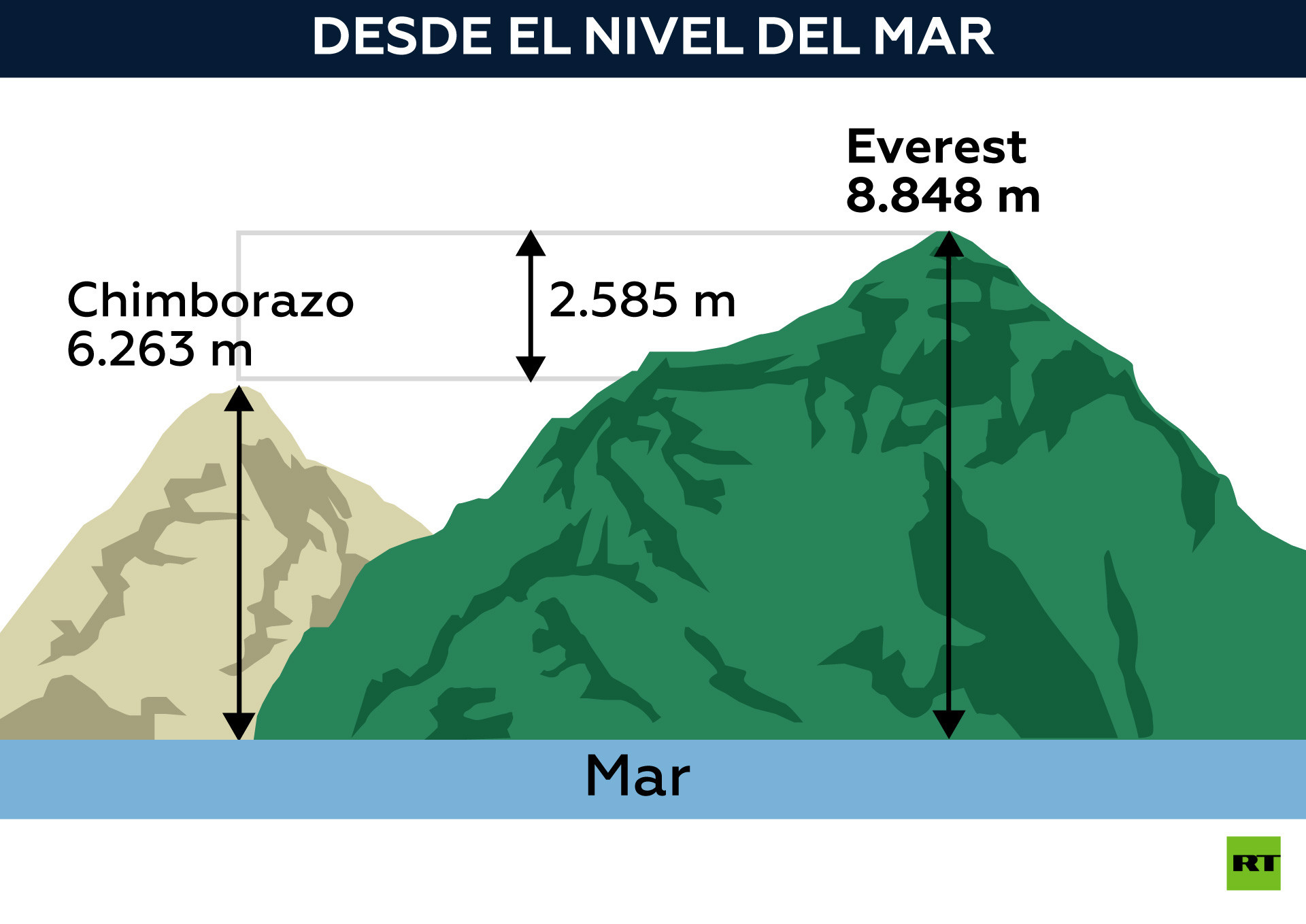 Por Que El Volcan Chimborazo Es El Punto Mas Alejado Del Centro De La Tierra Por Encima Del Everest Rt