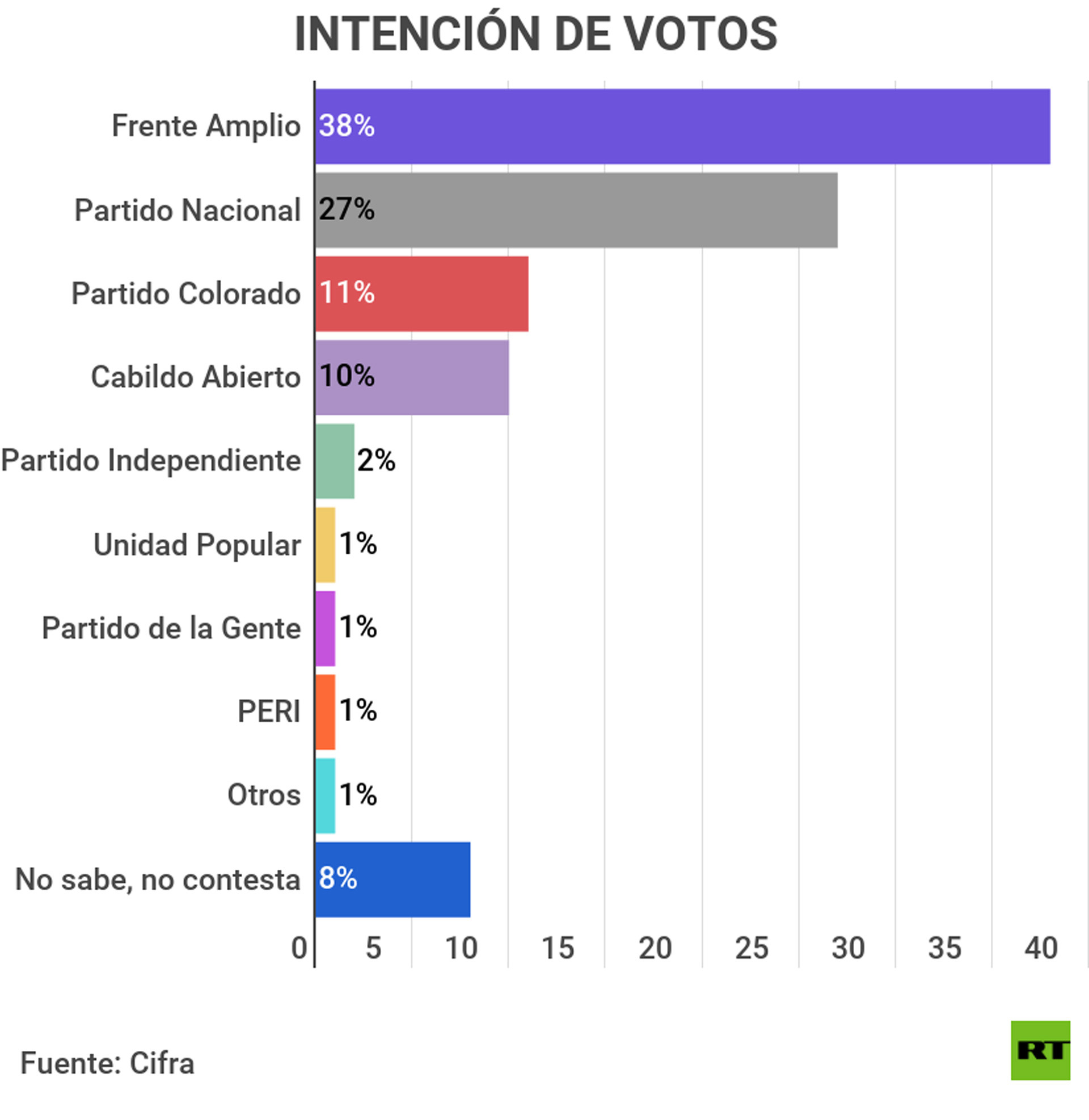Elecciones presidenciales en Uruguay quiénes son los candidatos y qué