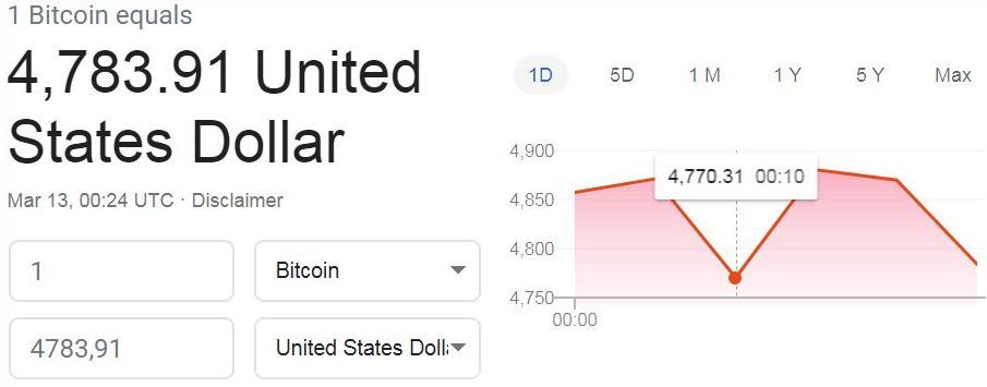 El precio del bitcóin cae por debajo de 5.000 dólares por ...