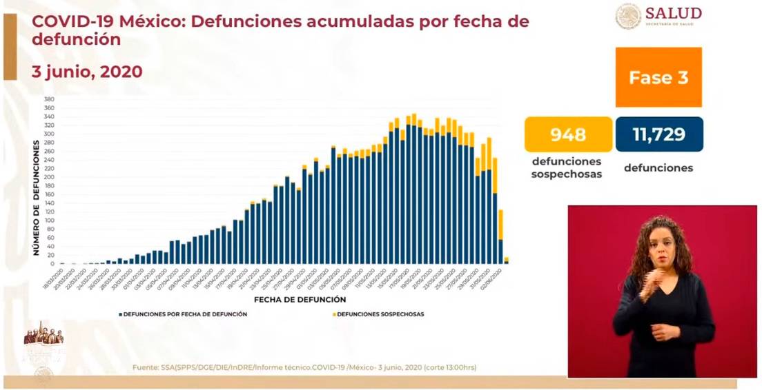 Defunciones acumuladas por covid-19 en México al 3 de junio de 2020.