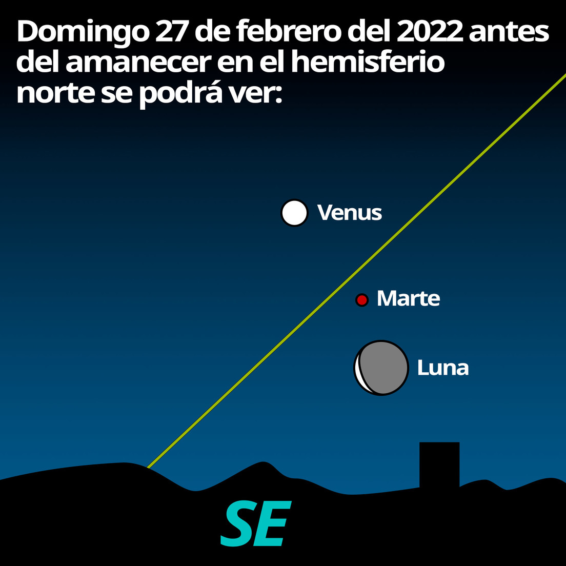 Representation of the planetary and lunar alignment of February 27, 2022