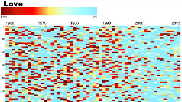 Infografía: Amor, muerte y marihuana, los temas más populares de 50 años de canciones
