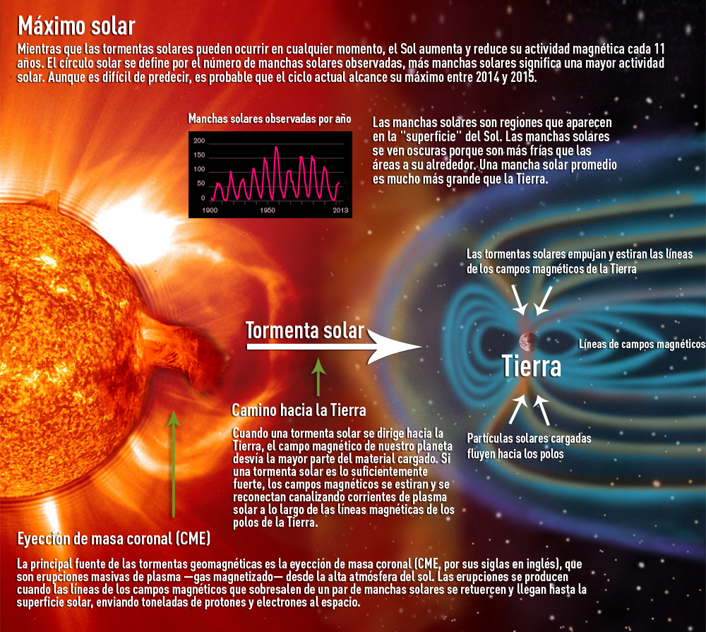 Infografía Una fuerte tormenta solar podría causar 2 billones de
