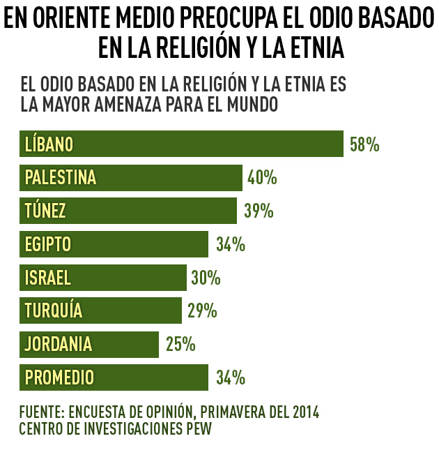 Infografía ¿qué Amenazas Le Preocupan Más Al Mundo Rt 1554