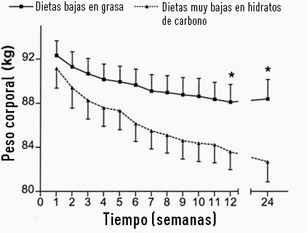 perdida de peso y aumento colesterol alto