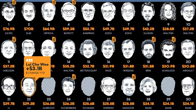 Los más ricos del mundo sumaron en 2013 medio billón de dólares a su riqueza