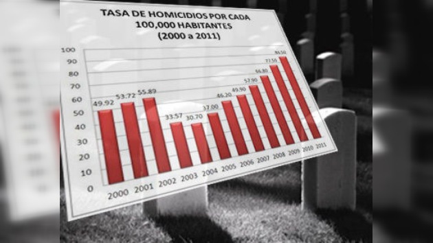 En Honduras se produce un asesinato cada 74 minutos