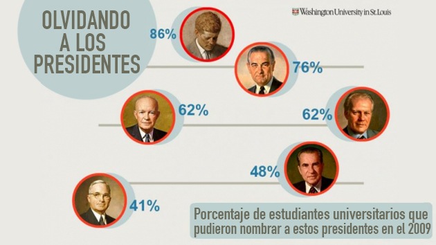 Estudio: Presidentes de EE.UU., casi todos destinados a desaparecer de la memoria