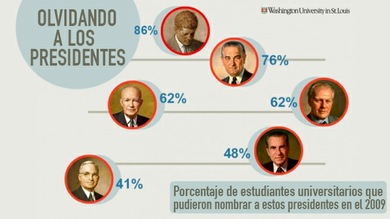 Estudio: Presidentes de EE.UU., casi todos destinados a desaparecer de la memoria
