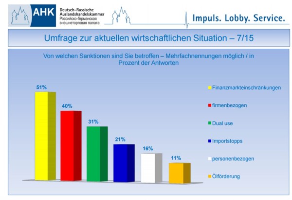"Unwirksam und wirtschaftlich schädlich" - Deutsche Unternehmer fordern Ende der Sanktionspolitik gegen Russland