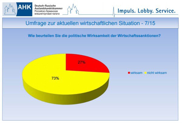 "Unwirksam und wirtschaftlich schädlich" - Deutsche Unternehmer fordern Ende der Sanktionspolitik gegen Russland