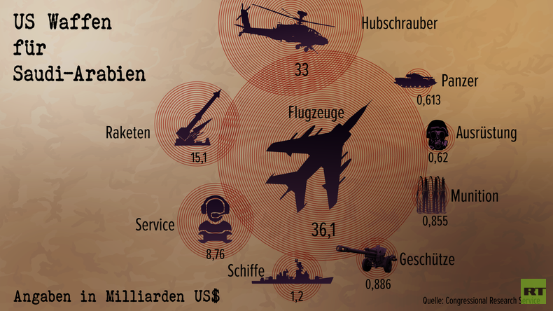 Analyse: Aktuelle Rüstungsexporte der USA an Saudi-Arabien