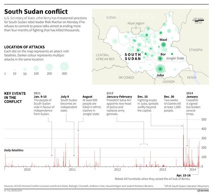 Südsudan: UN spricht von "weltweit größter humanitärer Katastrophe" und fordert Waffenembargo