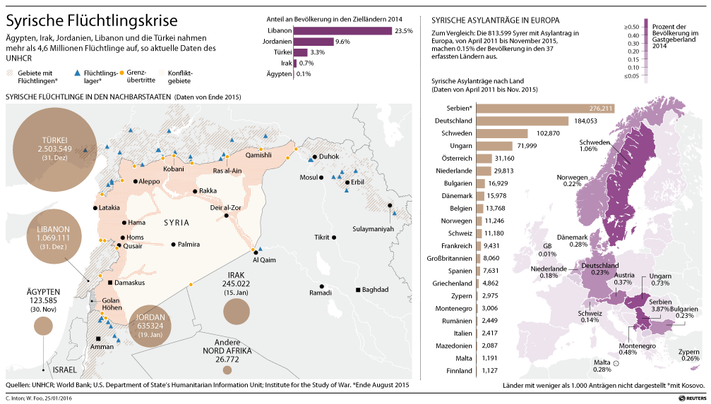 Grafik des Tages: Die syrische Flüchtlingkrise