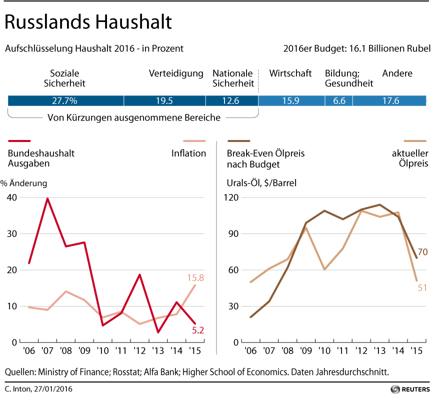Grafik des Tages: Aktuelle wirtschaftliche Entwicklung in Russland