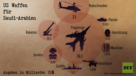 Analyse: Aktuelle Rüstungsexporte der USA an Saudi-Arabien