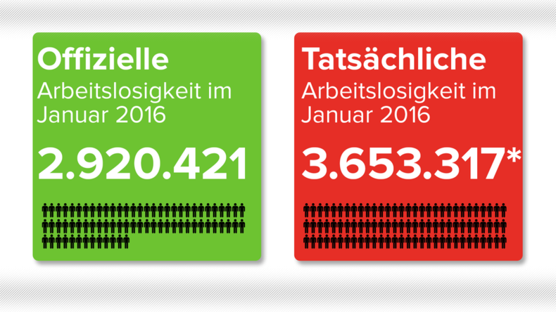Grafik des Tages: Offizielle und tatsächliche Arbeitslosigkeit in Deutschland