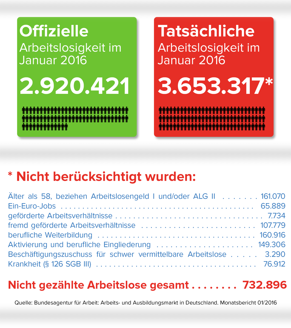 Grafik des Tages: Offizielle und tatsächliche Arbeitslosigkeit in Deutschland
