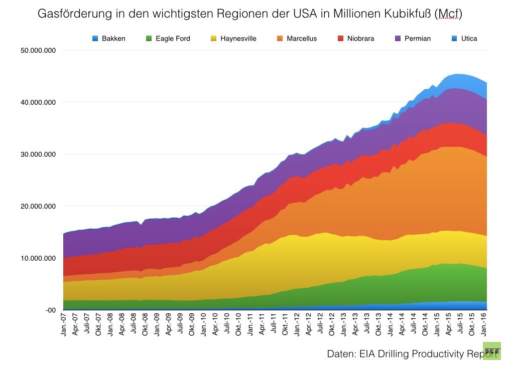 Energy-Leak: 5 Milliarden Steuergelder für Infrastrukturen, die niemand in Europa braucht