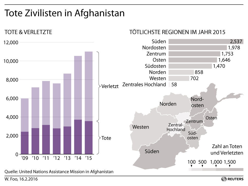 Grafik des Tages: Höchststand bei toten Zivilisten in Afghanistan