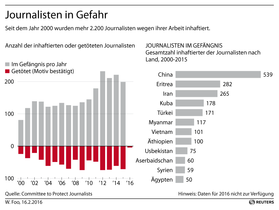 Grafik des Tages: Ermordete und inhaftierte Journalisten in den Jahren 2000 bis 2015