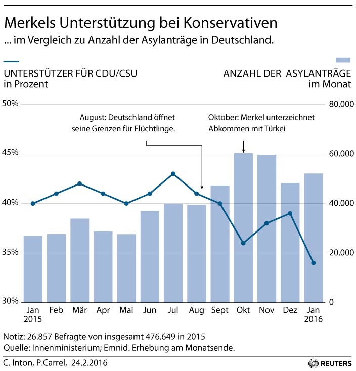 Grafik des Tages: Zustimmung zur Politik der Kanzlerin fällt