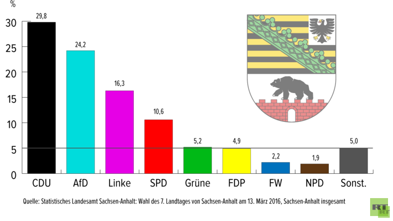 RT Deutsch-Analyse: Drei Wahlen, eine Gewinnerin - Klatsche für die Einheitspartei