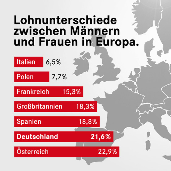 Drittletzter Platz: Lohnlücke zwischen Männern und Frauen in Deutschland mit am größten