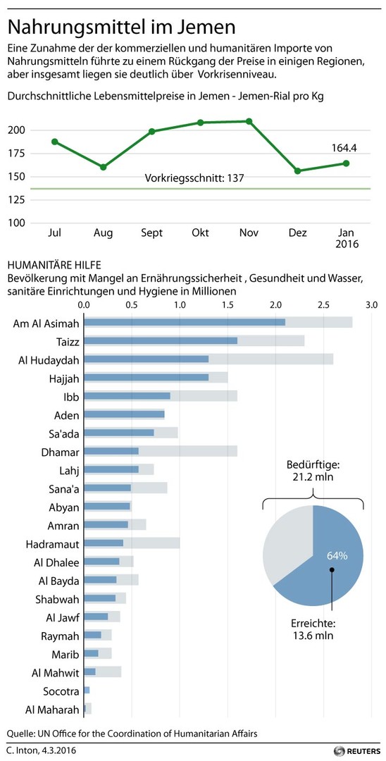 UN: Jemen am Rande einer humanitären Katastrophe - Westliche Banken behindern Hilfslieferungen