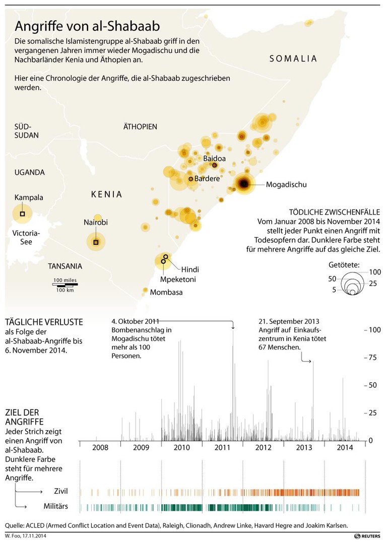 Somalia: US-Drohne tötet 150 Menschen