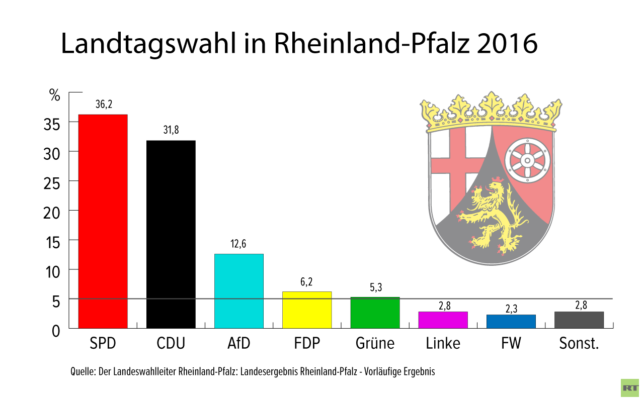RT Deutsch-Analyse: Drei Wahlen, eine Gewinnerin - Klatsche für die Einheitspartei