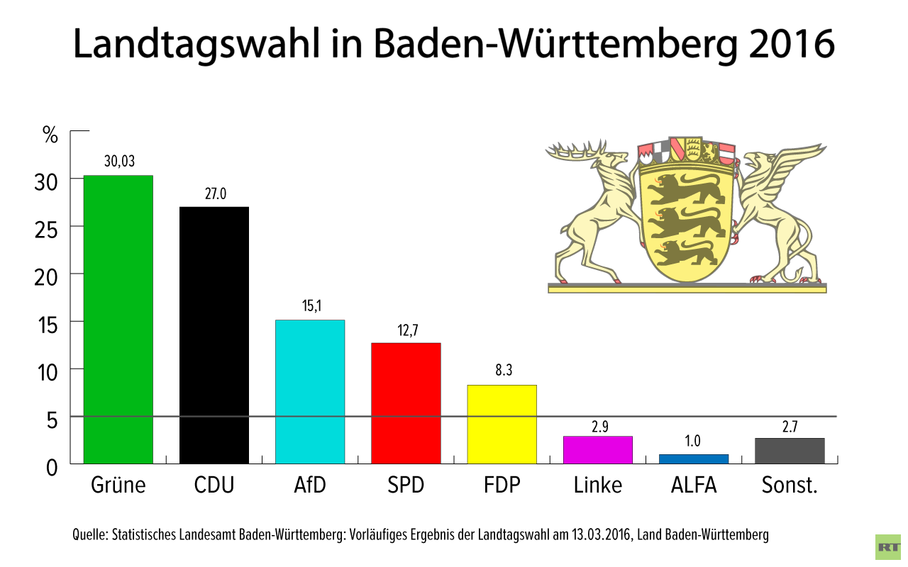 RT Deutsch-Analyse: Drei Wahlen, eine Gewinnerin - Klatsche für die Einheitspartei