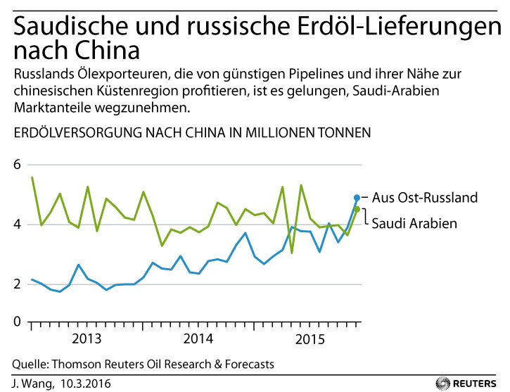 Grafik des Tages: Russland löst Saudi-Arabien als Erdöl-Hauptversorger Chinas ab