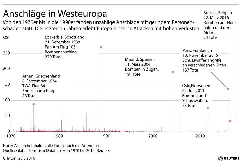 Grafik des Tages: Anschläge in Westeuropa von 1970 bis 2016