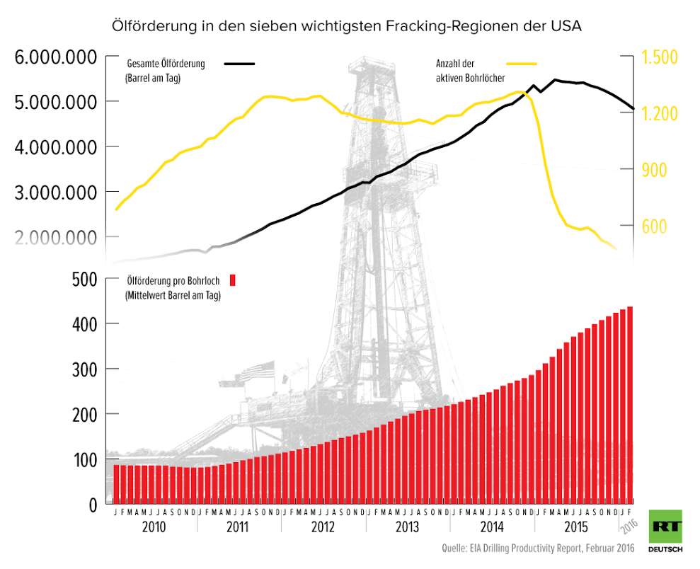 Umfrage bezeugt Wandel in USA: Mehrheit der US-Amerikaner gegen Fracking, nur ein Drittel noch dafür