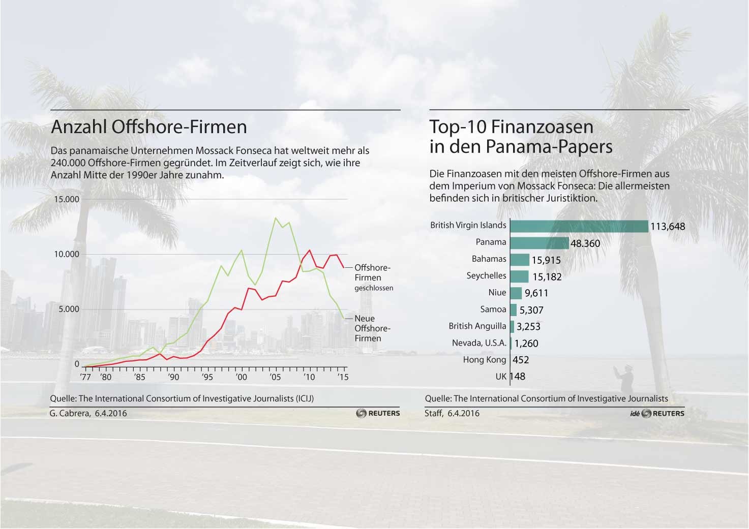 Grafik des Tages: Fast alle Steueroasen befinden sich unter britischer Rechtssprechung