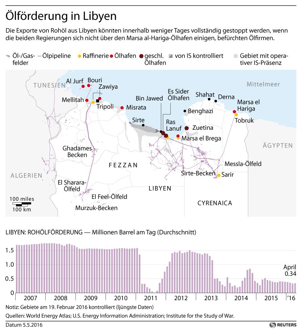 Grafik des Tages: Ölexporte aus Libyen brechen weiter ein