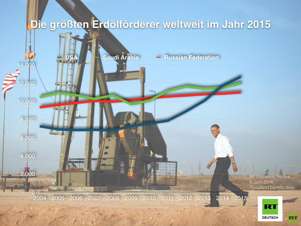Die aktuelle BP Statistical Review. Was passierte 2015 auf den weltweiten Energiemärkten?