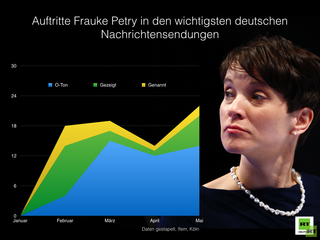 Faktencheck von Politiker-Aussagen in Talkshows: Frauke Petry mit den meisten Falschaussagen