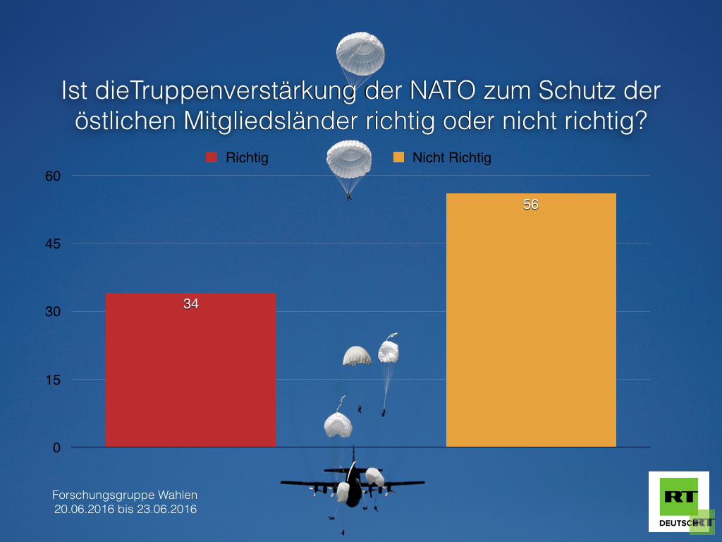 Deutschland-Umfrage: Fast zwei Drittel gegen NATO-Einsatz in Osteuropa